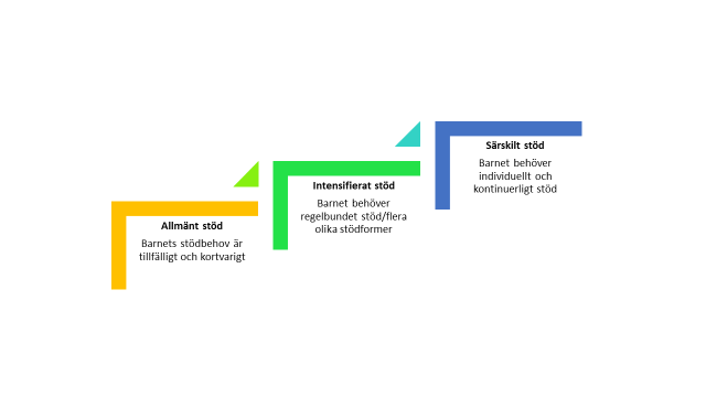 Allmänt stöd: barnets stödbehov är tillfälligt och kortvarigt. intensifierat stöd: barnet behöver regelbundet stöd/flera olika stödformer. särskilt stöd: barnet behöver individuellt och kontinuerligt stöd.
