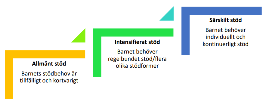 kolmiportainen tuki ruotsiksi