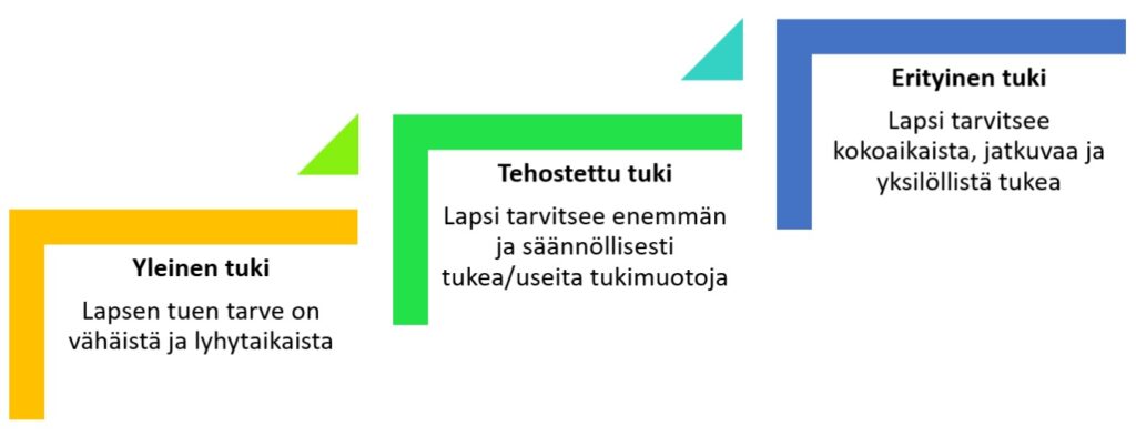 Yleinen tuki: lapsen tuen tarve on vähäistä ja lyhytaikaista. tehostettu tuki: lapsi tarvitsee enemmän ja säännöllisesti tukea/useita tukimuotoja. Erityinen tuki: lapsi tarvitsee kokoaikaista, jatkuvaa ja yksilöllistä tukea.