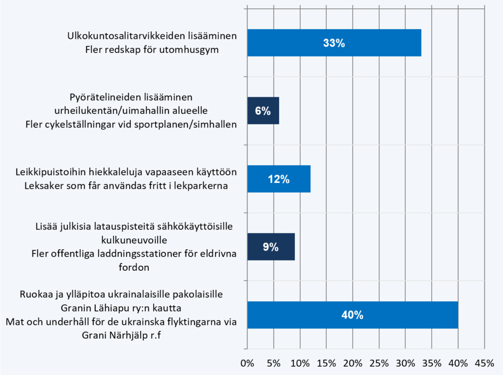 Graafi osallistuvan budjetoinnin äänestyksestä: Ulkokuntosalitarvikkeiden lisääminen: 33 %. Pyörätelineiden lisääminen urheilukentän/uimahallin alueelle: 6 %. Leikkipuistoihin hiekkaleluja vapaaseen käyttöön: 12 %. Lisää julkisia latauspisteitä sähkökäyttöisille kulkuneuvoille: 9 %. Ruokaa ja ylläpitoa ukrainalaisille pakolaisille Granin Lähiapu ry:n kautta: 40 %.