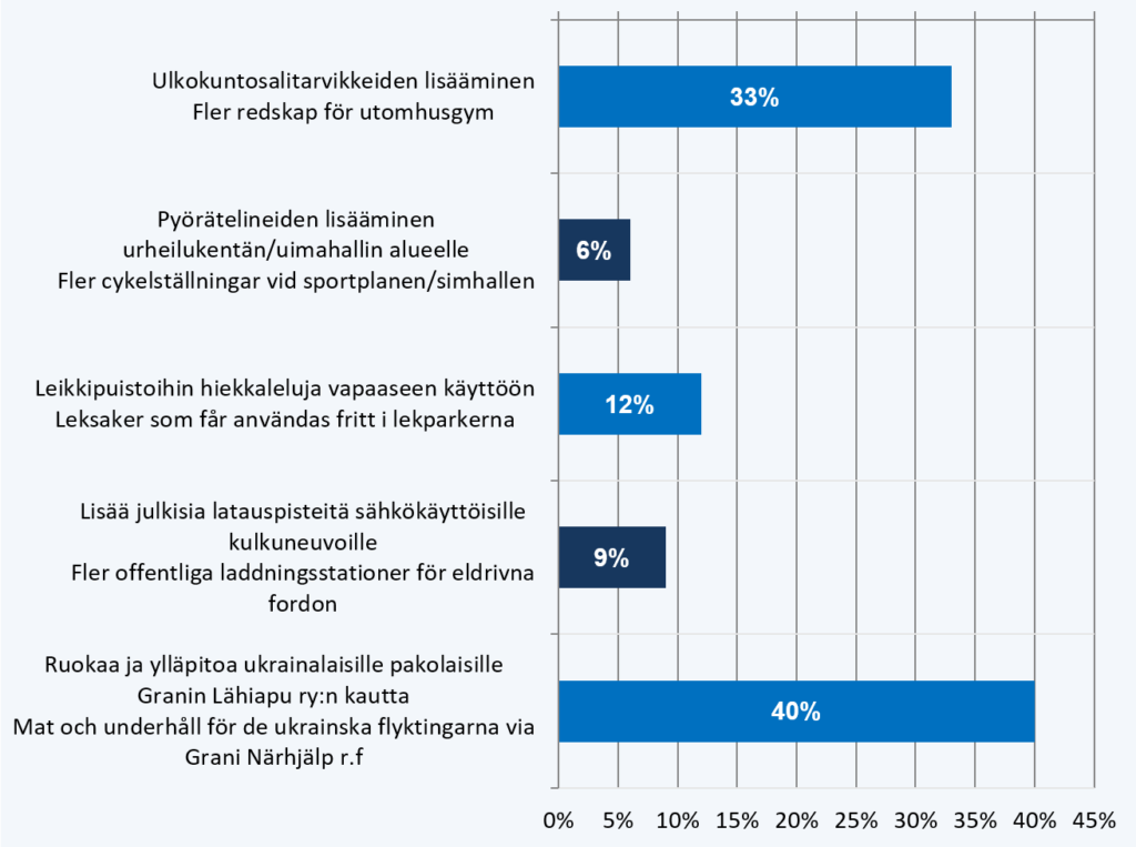 Graafi osallistuvan budjetoinnin äänestyksestä:
Ulkokuntosalitarvikkeiden lisääminen: 33 %.
Pyörätelineiden lisääminen urheilukentän/uimahallin
alueelle: 6 %.
Leikkipuistoihin hiekkaleluja vapaaseen käyttöön: 12 %.
Lisää julkisia latauspisteitä sähkökäyttöisille kulkuneuvoille: 9 %. 
Ruokaa ja ylläpitoa ukrainalaisille pakolaisille Granin
Lähiapu ry:n kautta: 40 %.