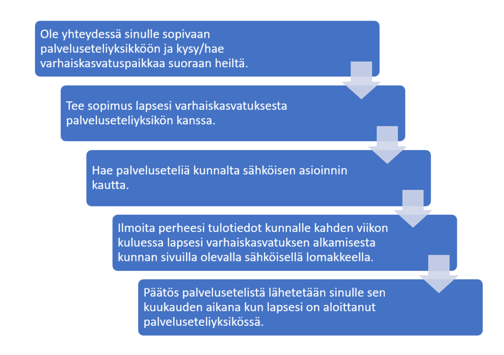 1. Ole yhteydessä sinulle sopivaan palveluseteliyksikköön ja kysy/hae varhaiskasvatuspaikkaa suoraan heiltä.
2. Tee sopimus lapsesi varhaiskasvatuksesta palveluseteliyksikön kanssa.
3. Hae palveluseteliä kunnalta sähköisen asioinnin kautta.
4. Ilmoita perheesi tulotiedot kunnalle kahden viikon kuluessa lapsesi varhaiskasvatuksen alkamisesta kunnan sivuilla olevalla sähköisellä lomakkeella.
5. Päätös palvelusetelistä lähetetään sinulle sen kuukauden aikana kun lapsesi on aloittanut palveluseteliyksikössä.