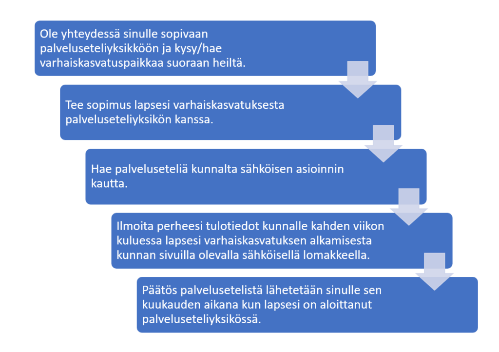 1. Ole yhteydessä sinulle sopivaan palveluseteliyksikköön ja kysy/hae varhaiskasvatuspaikkaa suoraan heiltä.

2. Tee sopimus lapsesi varhaiskasvatuksesta palveluseteliyksikön kanssa.

3. Hae palveluseteliä kunnalta sähköisen asioinnin kautta.

4. Ilmoita perheesi tulotiedot kunnalle kahden viikon kuluessa lapsesi varhaiskasvatuksen alkamisesta kunnan sivuilla olevalla sähköisellä lomakkeella.

5. Päätös palvelusetelistä lähetetään sinulle sen kuukauden aikana kun lapsesi on aloittanut palveluseteliyksikössä.
