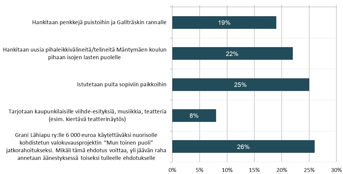 Kaavio tiedolla:
- Hankitaan penkkejä puistoihin ja Gallträskin rannalle: 19 %
- Hankitaan uusia pihaleikkivälineitä/telineitä Mäntymäen koulun pihaan isojen lasten puolelle: 22 %
- Istutetaan puita sopiviin paikkoihin: 25 %
- Tarjotaan kaupunkilaisille viihde-esityksiä, musiikkia, teatteria (esim. kiertävä teatterinäytös): 8 %
- Grani Lähiapu ry:lle 6 000 euroa käytettäväksi nuorisolle kohdistetun valokuvausprojektin “Mun toinen puoli” jatkorahoitukseksi. Mikäli tämä ehdotus voittaa, yli jäävän raha annetaan äänestyksessä toiseksi tulleelle ehdotukselle: 26 %