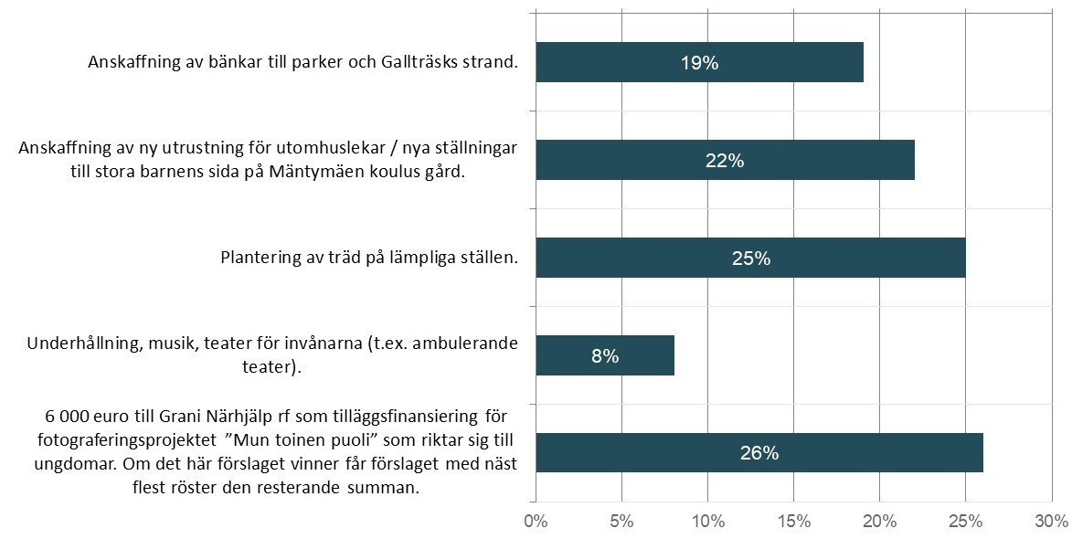 Tabell med infon: - Anskaffning av bänkar till parker och Gallträsks strand: 19 % - Anskaffning av ny utrustning för utomhuslekar/nya ställningar till stora barnens sida på Mäntymäen koulus gård: 22 % - Plantering av träd på lämpliga ställen: 25 % - Underhållning, musik, teater för invånarna (t.ex. ambulerande teater): 8 % - 6 000 euro till Grani Närhjälp rf som tilläggsfinansiering för fotograferingsprojektet ”Mun toinen puoli” som riktar sig till ungdomar. Om det här förslaget vinner får förslaget med näst flest röster den resterande summan: 26 %