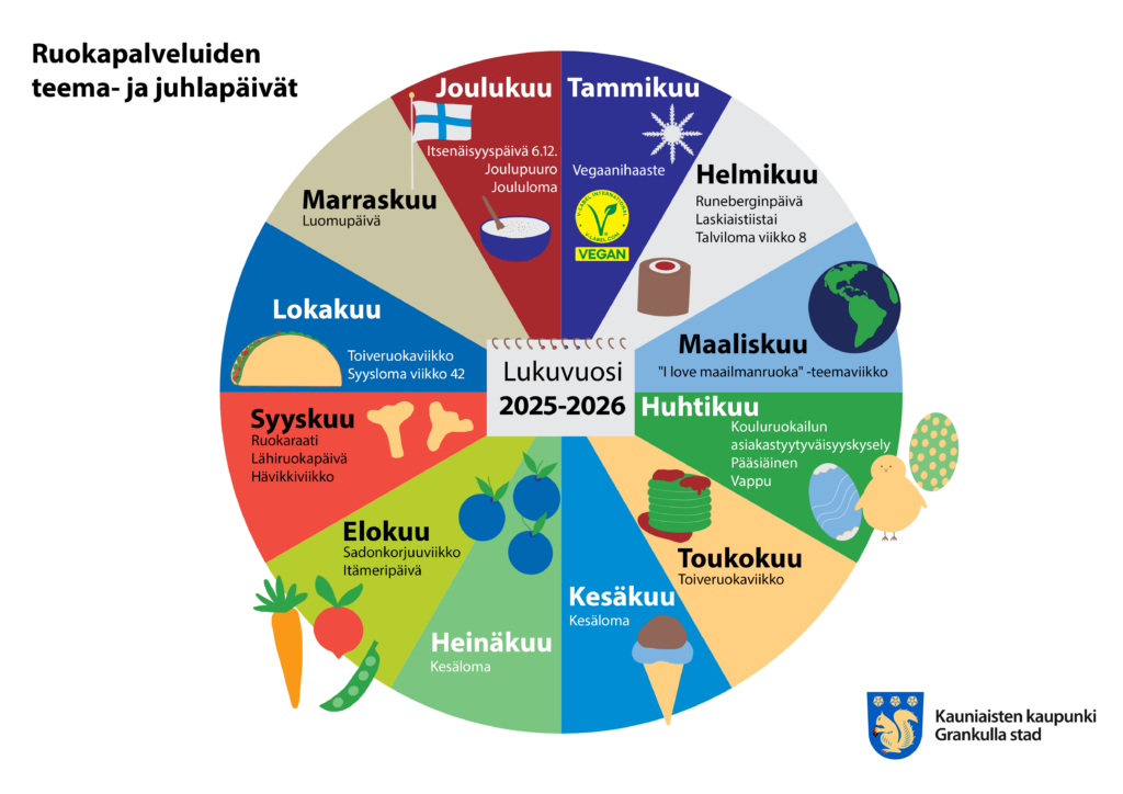 Ruokapalveluiden teema- ja juhlapäivät