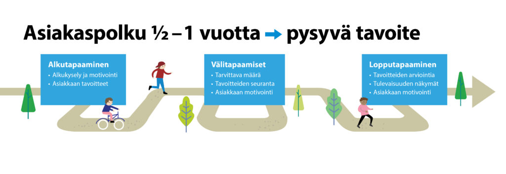 Liikuntaneuvonnan asiakaspolku